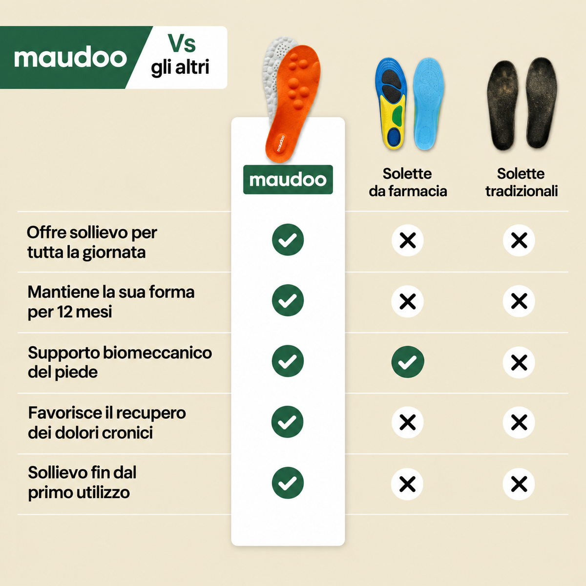 Ritrova il comfort di camminare senza dolore – Solette OrthoConfort
